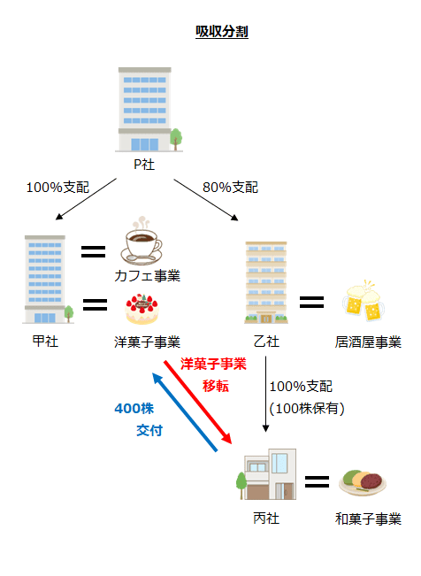 吸収分割