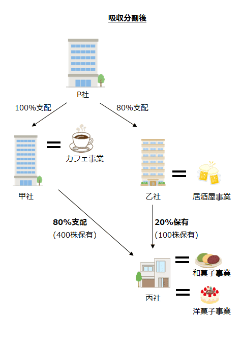 吸収分割