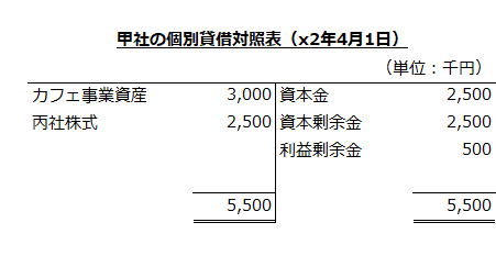 x2年4月1日　甲社の個別貸借対照表