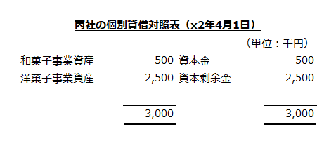 x2年4月1日　丙社の個別貸借対照表