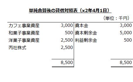 甲社と丙社の単純合算後の貸借対照表（x2年4月1日）