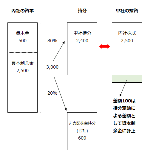 丙社の資本、甲社と非支配株主の持分、甲社の投資額、持分変動による差額の関係