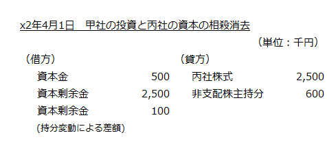 x2年4月1日　甲社の投資と丙社の資本の相殺消去