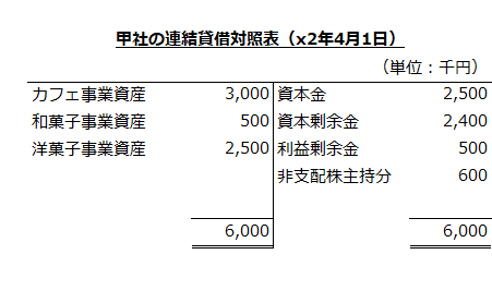 甲社の連結貸借対照表（x2年4月1日）