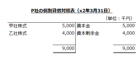 P社の個別貸借対照表（x2年3月31日）