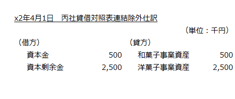 x2年4月1日　丙社貸借対照表連結除外仕訳