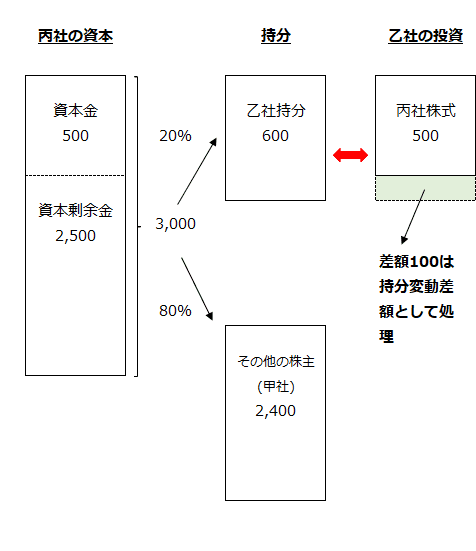 丙社の資本、乙社とその他の株主（甲社）の持分、乙社の投資額、持分変動差額の関係