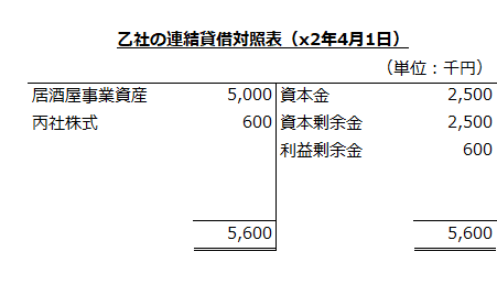 乙社の連結貸借対照表（x2年4月1日）