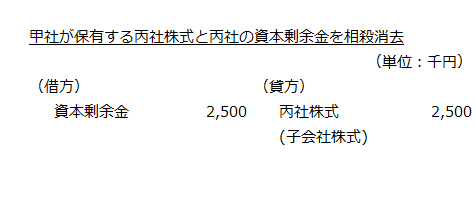 甲社が保有する丙社株式と丙社の資本剰余金を相殺消去