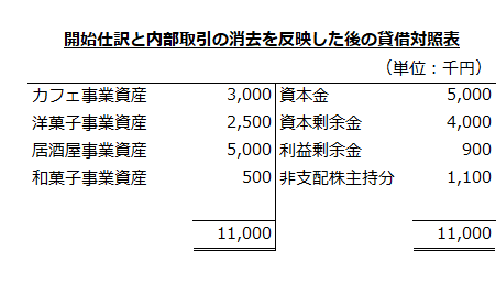 開始仕訳と内部取引の消去を反映した後の貸借対照表（x2年4月1日）