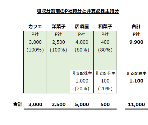 吸収分割前のP社持分と非支配株主持分