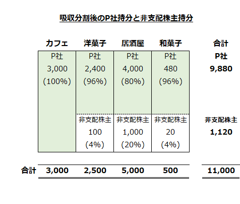 吸収分割後のP社持分と非支配株主持分