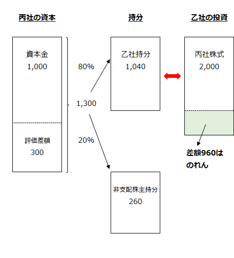 丙社の資本、乙社と非支配株主の持分、乙社の投資額、のれんの関係