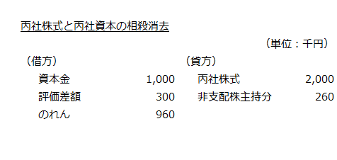 丙社株式と丙社資本の相殺消去