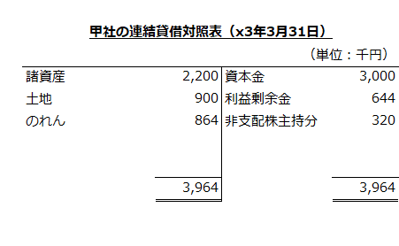 甲社の連結貸借対照表（x3年3月31日）