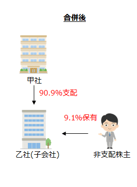 合併後の持分比率