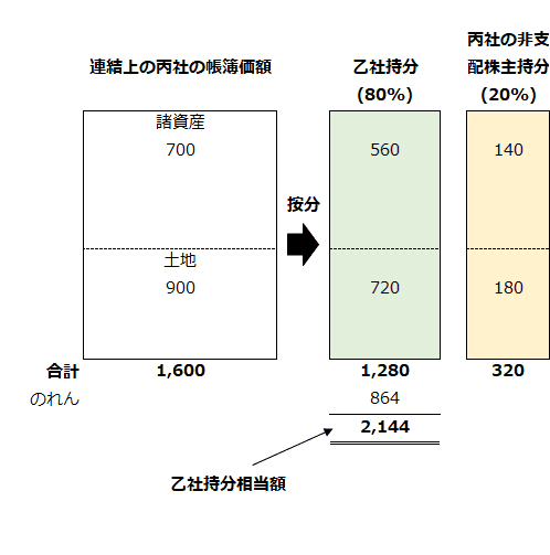 乙社持分相当額と丙社の非支配株主持分相当額