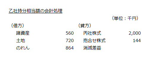 乙社持分相当額の会計処理