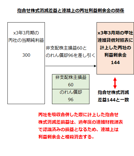 抱合せ株式消滅差益と連結上の丙社利益剰余金の関係