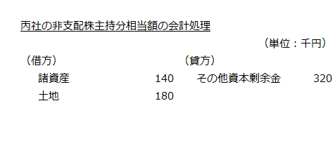 丙社の非支配株主持分相当額の会計処理