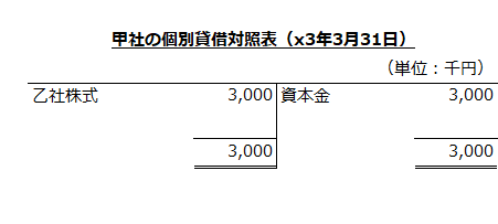 甲社の個別貸借対照表（x3年3月31日）