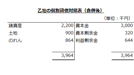 乙社の貸借対照表（合併後）