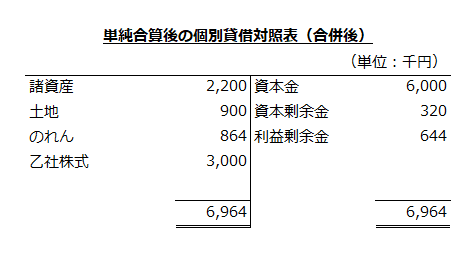 単純合算後の貸借対照表（合併後）