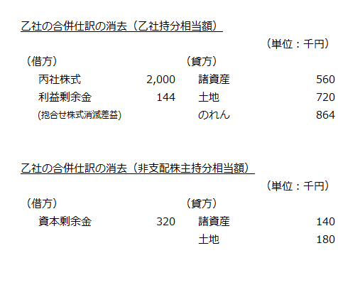 乙社の合併仕訳の消去