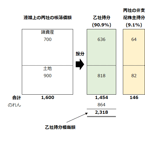 合併後の乙社持分相当額と丙社の非支配株主持分相当額