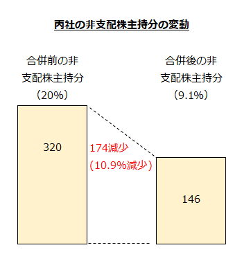 丙社の非支配株主持分の変動