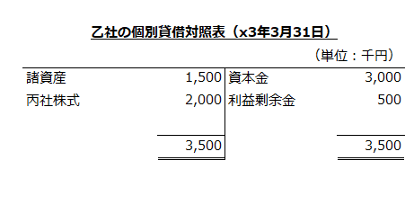 乙社の個別貸借対照表（x3年3月31日）