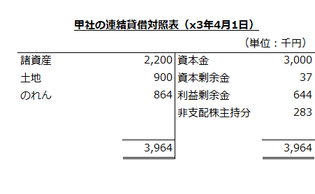 甲社の連結貸借対照表（x3年4月1日）