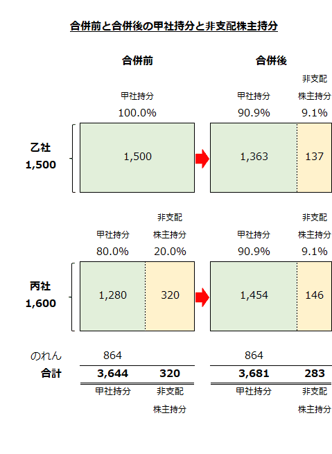 合併前と合併後の甲社持分と非支配株主持分