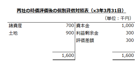 丙社の時価評価後の個別貸借対照表（x3年3月31日）