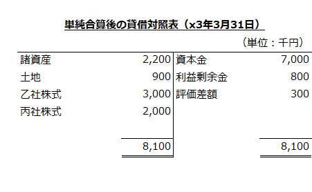 単純合算後の貸借対照表（x3年3月31日）