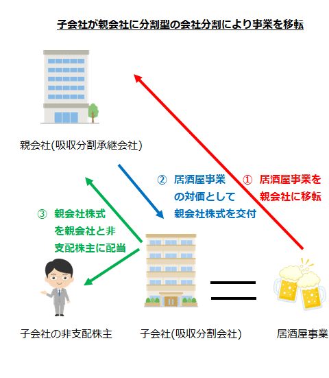 子会社が親会社に分割型の会社分割により事業を移転