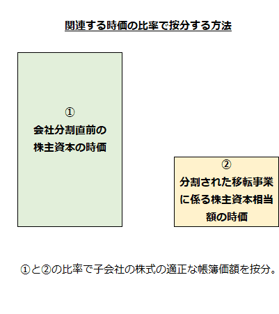 関連する時価の比率で按分する方法