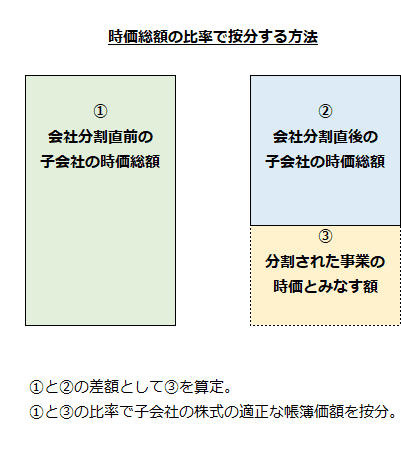 時価総額の比率で按分する方法