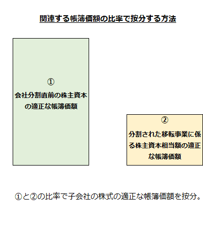 関連する帳簿価額の比率で按分する方法