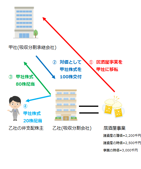 分割型の会社分割