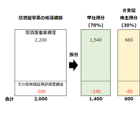 居酒屋事業の帳簿価額の按分