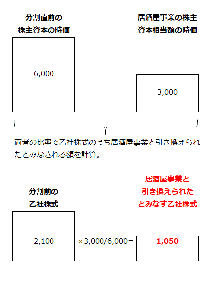 分割に係る抱合せ株式の帳簿価額のうち、受け入れた資産および負債と引き換えられたものとみなされる額