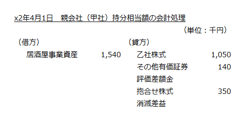 x2年4月1日　親会社（甲社）持分相当額の会計処理