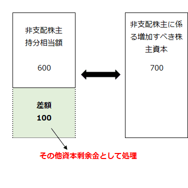 非支配株主に係る増加すべき株主資本と非支配株主持分相当額との差額