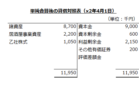 単純合算後の貸借対照表（x2年4月1日）