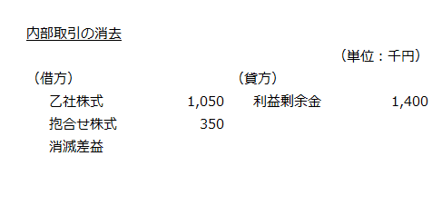 内部取引の消去