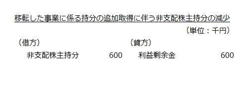 移転した事業に係る持分の追加取得に伴う非支配株主持分の減少