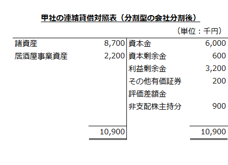 甲社の連結貸借対照表（分割型の会社分割後）