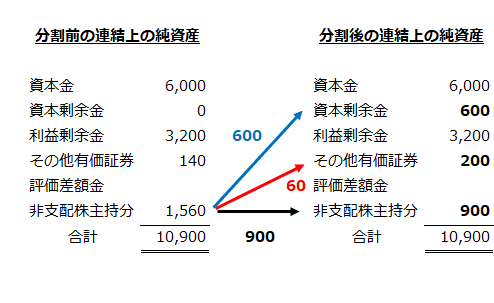 分割前後の連結上の純資産