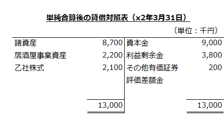 単純合算後の貸借対照表（x2年3月31日）